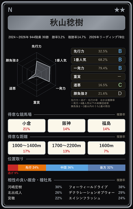 秋山稔樹騎手の騎手カード