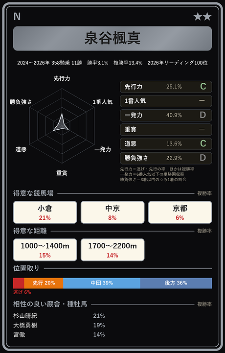 泉谷楓真騎手の騎手カード