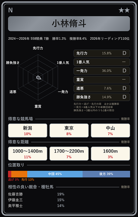 小林脩斗騎手の騎手カード