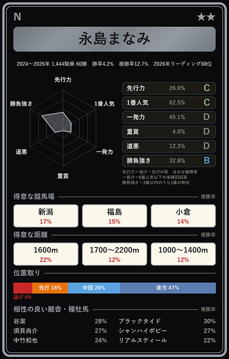 永島まなみ騎手の騎手カード