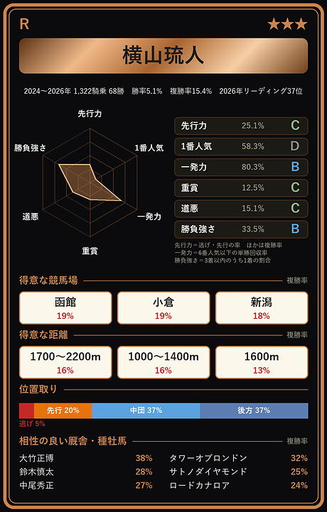 横山琉人騎手の騎手カード