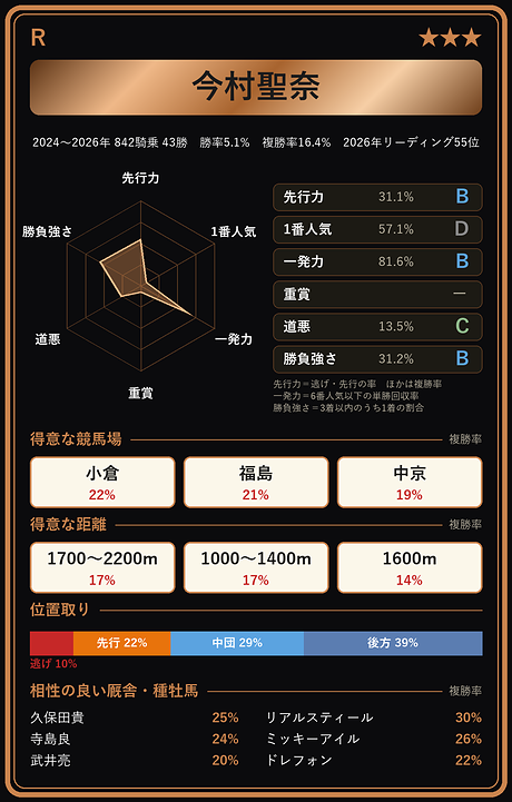 今村聖奈騎手の騎手カード