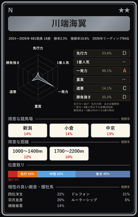 川端海翼騎手の騎手カード