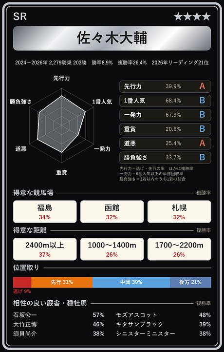 佐々木大輔騎手の騎手カード