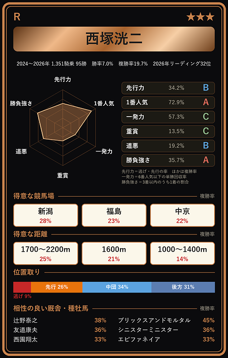 西塚洸二騎手の騎手カード