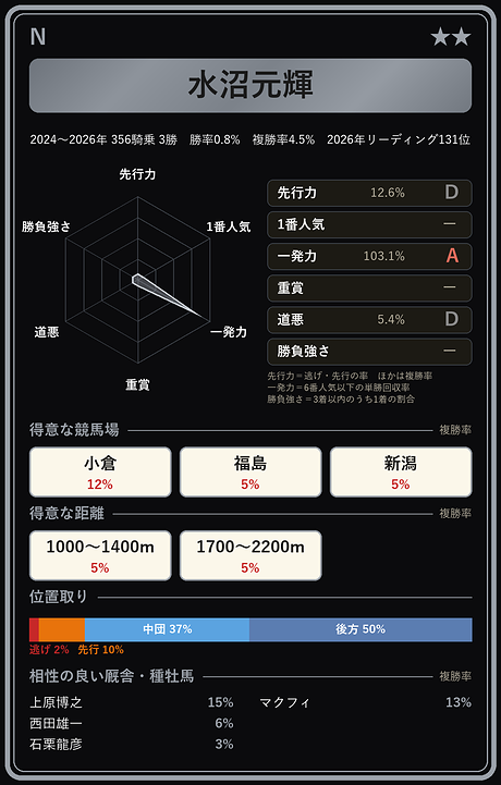 水沼元輝騎手の騎手カード