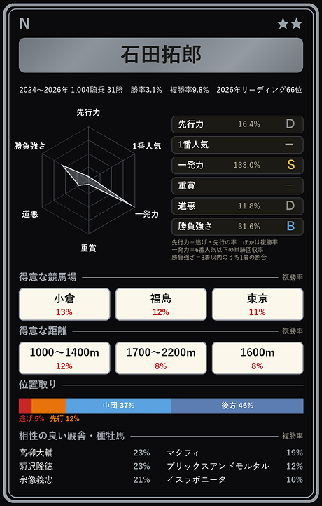石田拓郎騎手の騎手カード