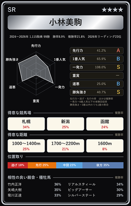小林美駒騎手の騎手カード