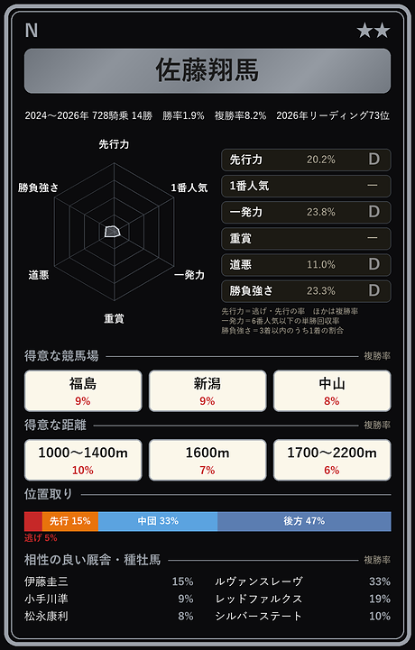 佐藤翔馬騎手の騎手カード