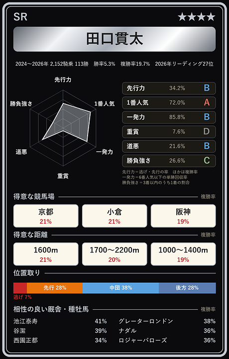 田口貫太騎手の騎手カード