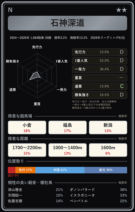 石神深道騎手の騎手カード