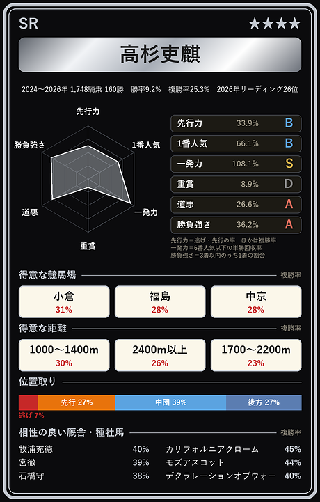 高杉吏麒騎手の騎手カード