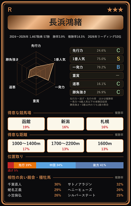 長浜鴻緒騎手の騎手カード