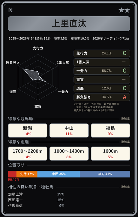 上里直汰騎手の騎手カード