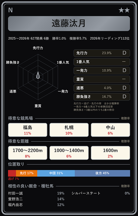 遠藤汰月騎手の騎手カード