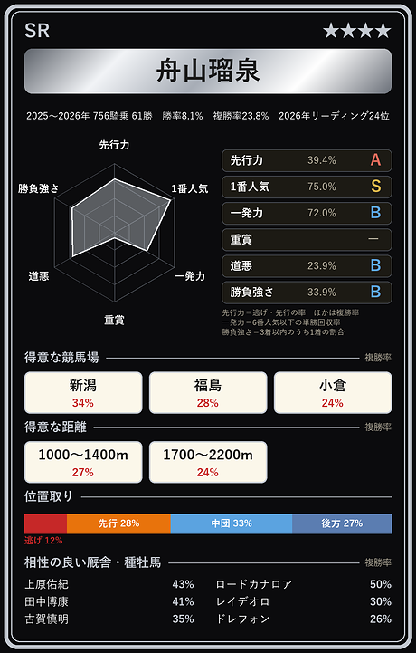舟山瑠泉騎手の騎手カード