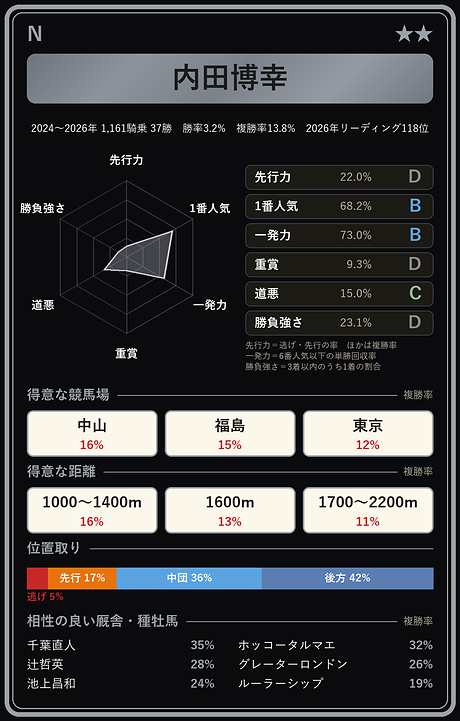 内田博幸騎手の騎手カード