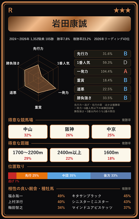 岩田康誠騎手の騎手カード
