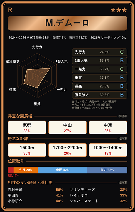 M.デムーロ騎手の騎手カード