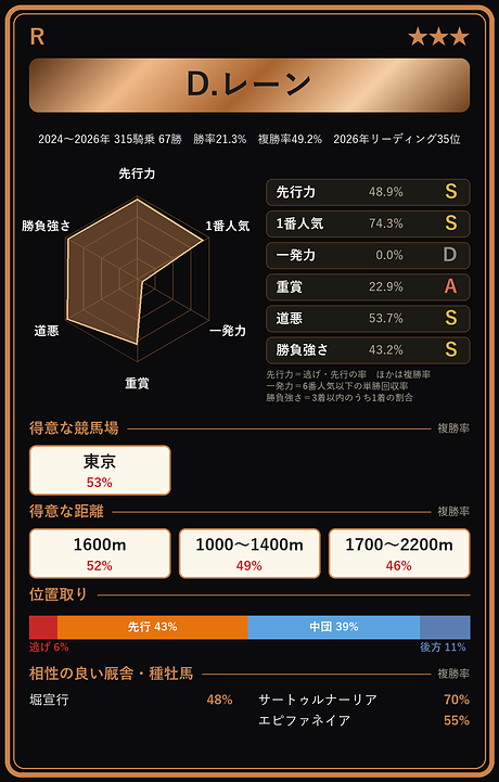 D.レーン騎手の騎手カード