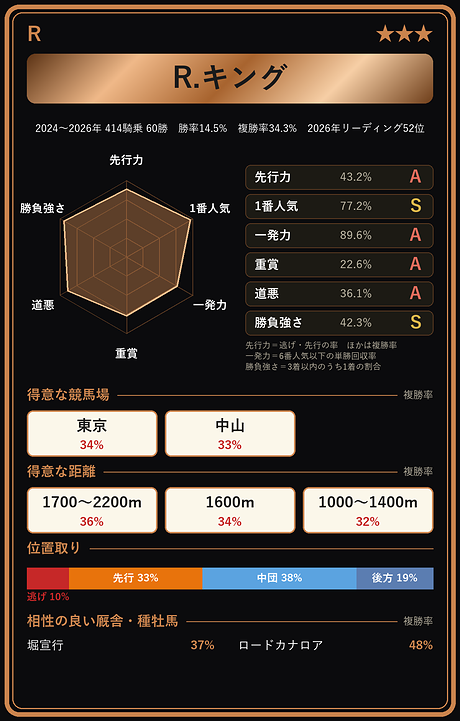 R.キング騎手の騎手カード