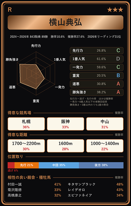 横山典弘騎手の騎手カード