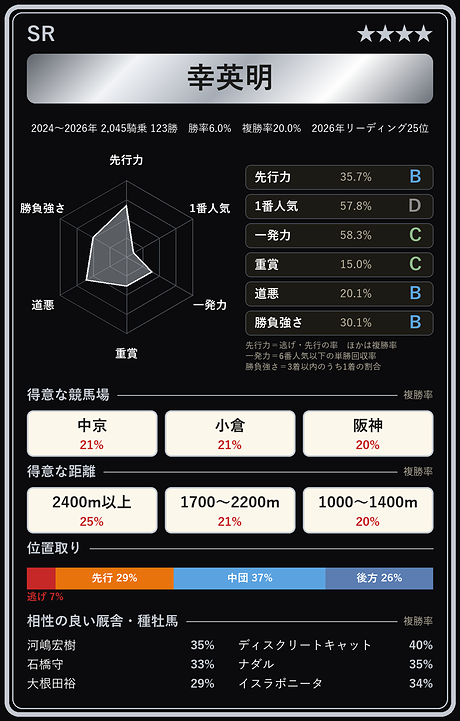 幸英明騎手の騎手カード