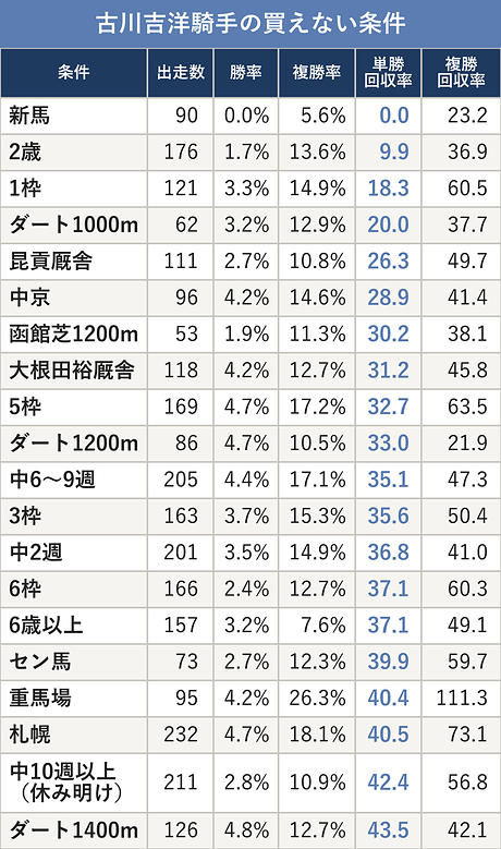 古川吉洋騎手の買えない条件