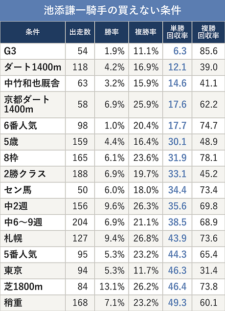池添謙一騎手の買えない条件