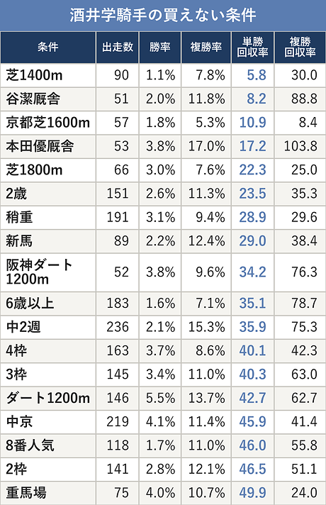 酒井学騎手の買えない条件