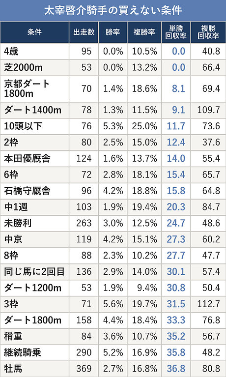 太宰啓介騎手の買えない条件