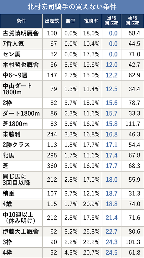 北村宏司騎手の買えない条件
