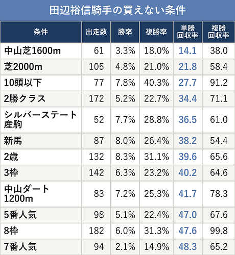田辺裕信騎手の買えない条件