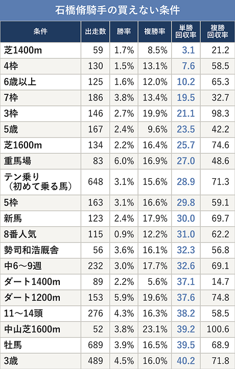 石橋脩騎手の買えない条件