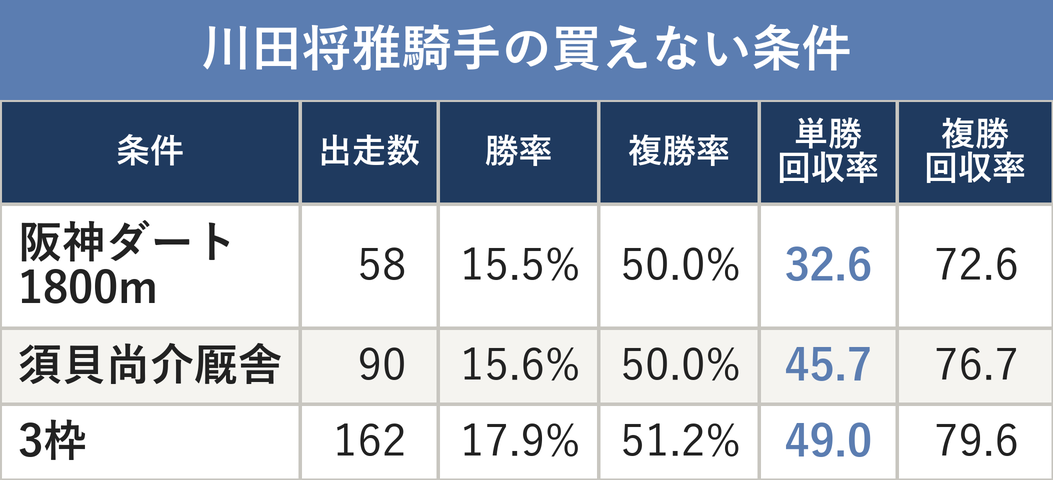 川田将雅騎手の買えない条件