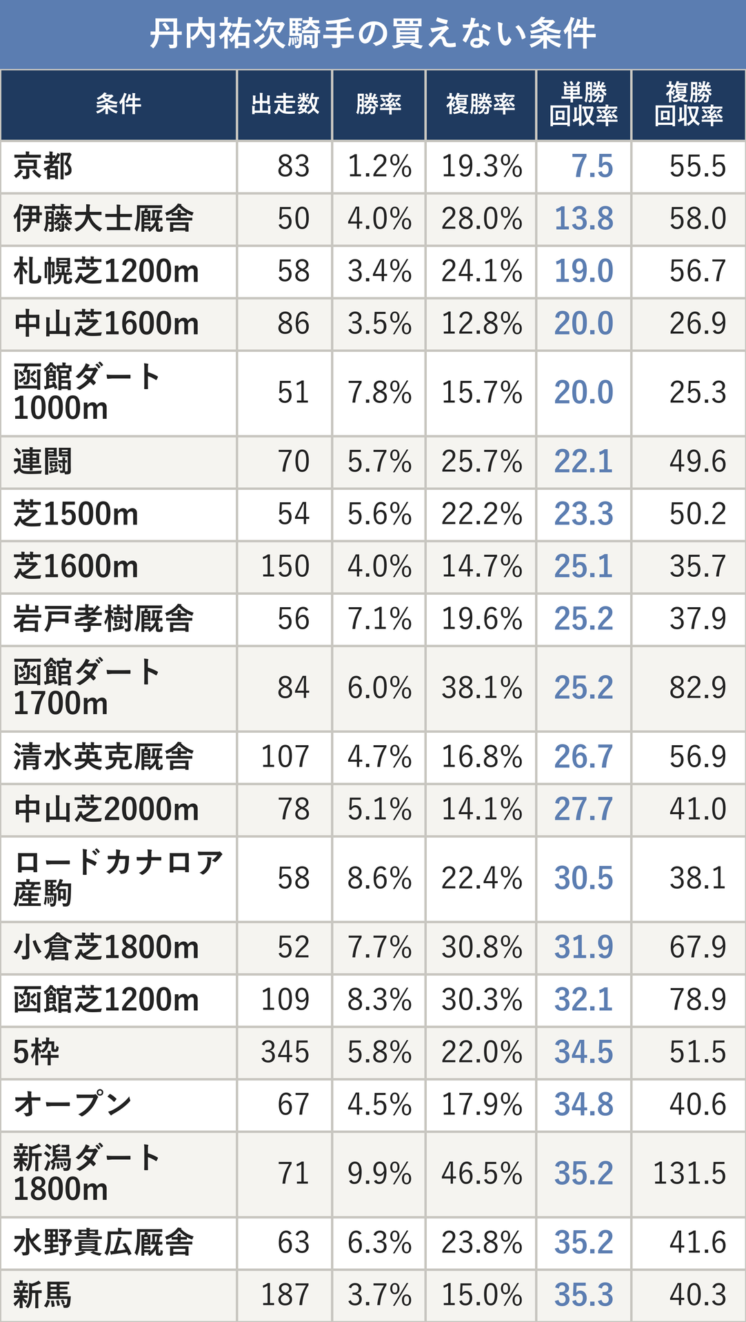 丹内祐次騎手の買えない条件