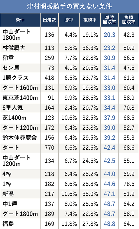 津村明秀騎手の買えない条件