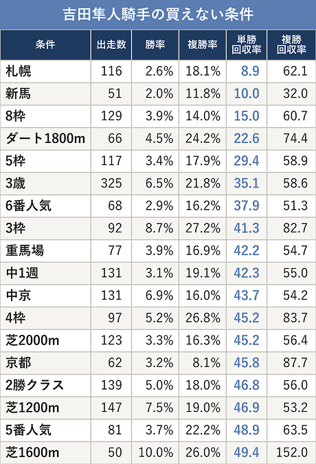 吉田隼人騎手の買えない条件