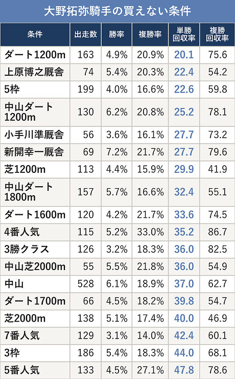 大野拓弥騎手の買えない条件