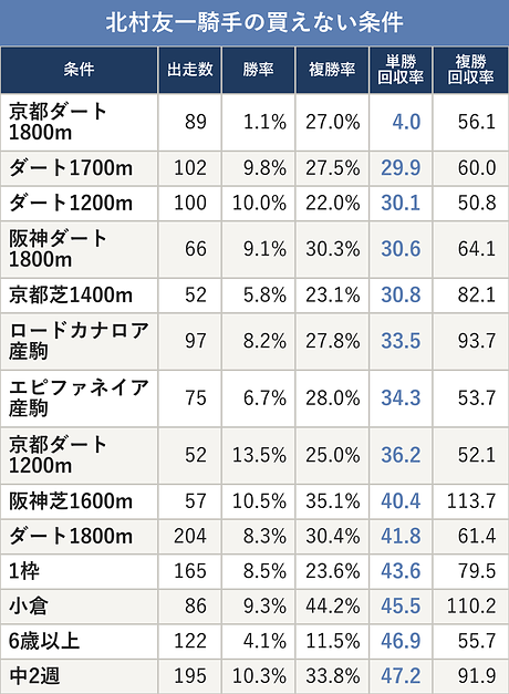 北村友一騎手の買えない条件