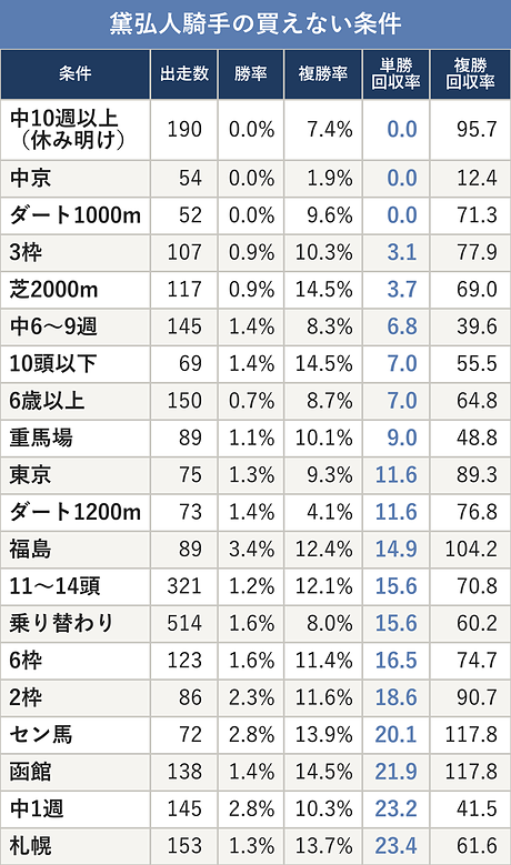 黛弘人騎手の買えない条件