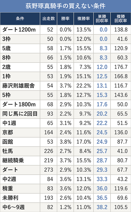 荻野琢真騎手の買えない条件