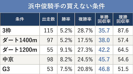 浜中俊騎手の買えない条件