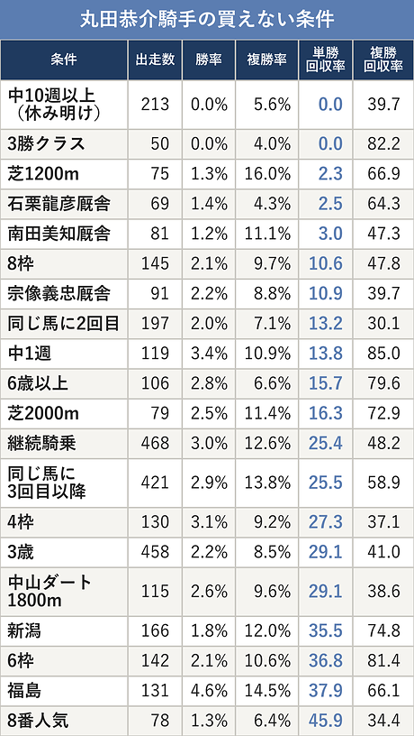 丸田恭介騎手の買えない条件