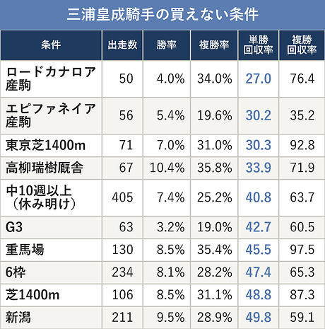 三浦皇成騎手の買えない条件