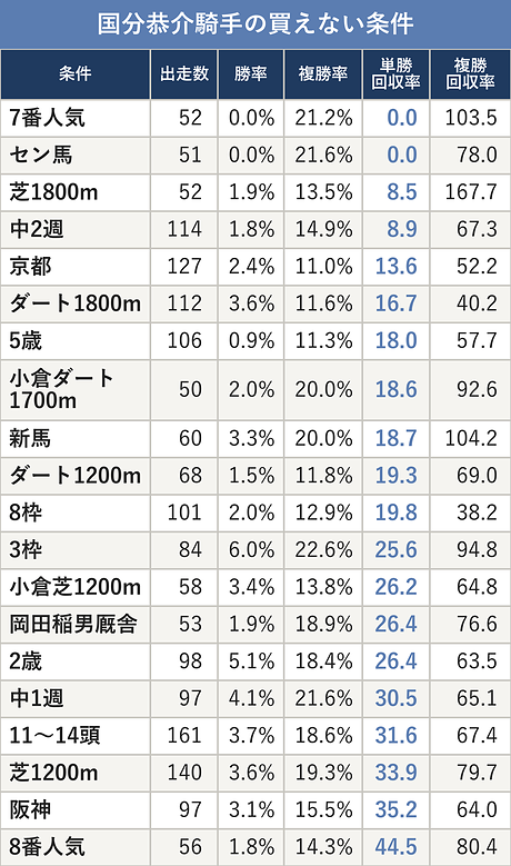国分恭介騎手の買えない条件