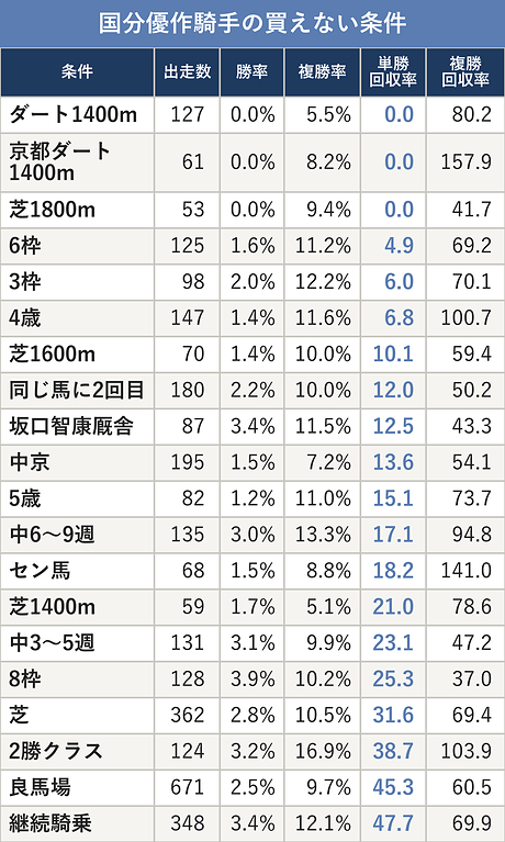 国分優作騎手の買えない条件