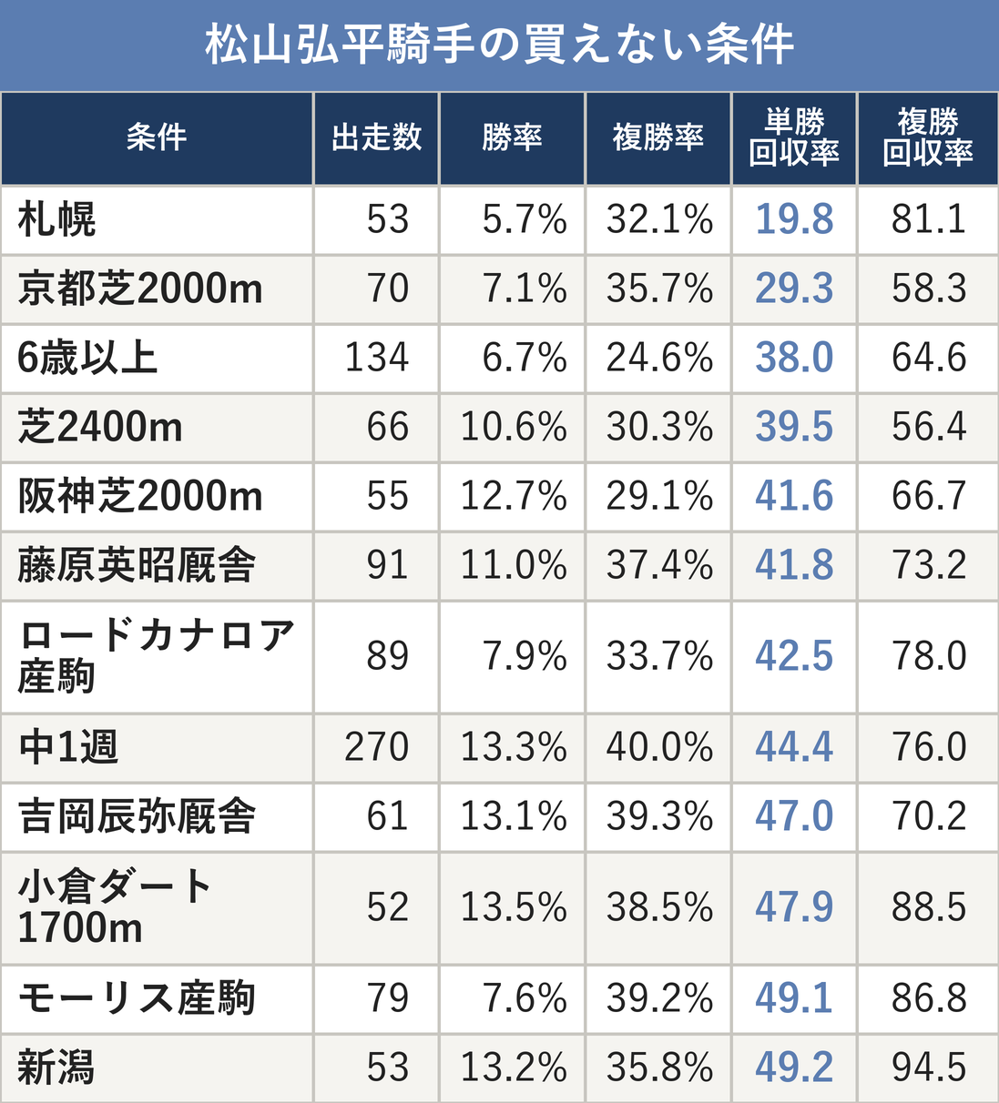 松山弘平騎手の買えない条件
