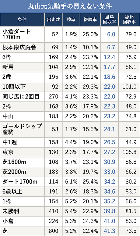 丸山元気騎手の買えない条件