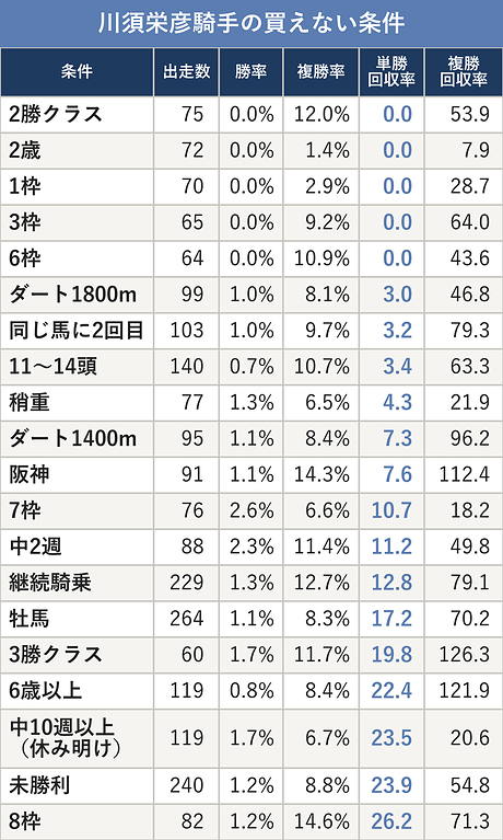 川須栄彦騎手の買えない条件
